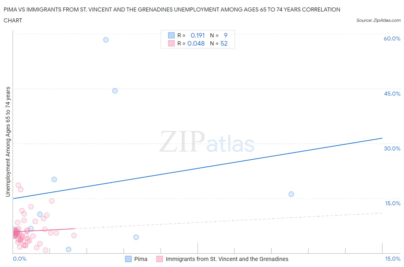 Pima vs Immigrants from St. Vincent and the Grenadines Unemployment Among Ages 65 to 74 years