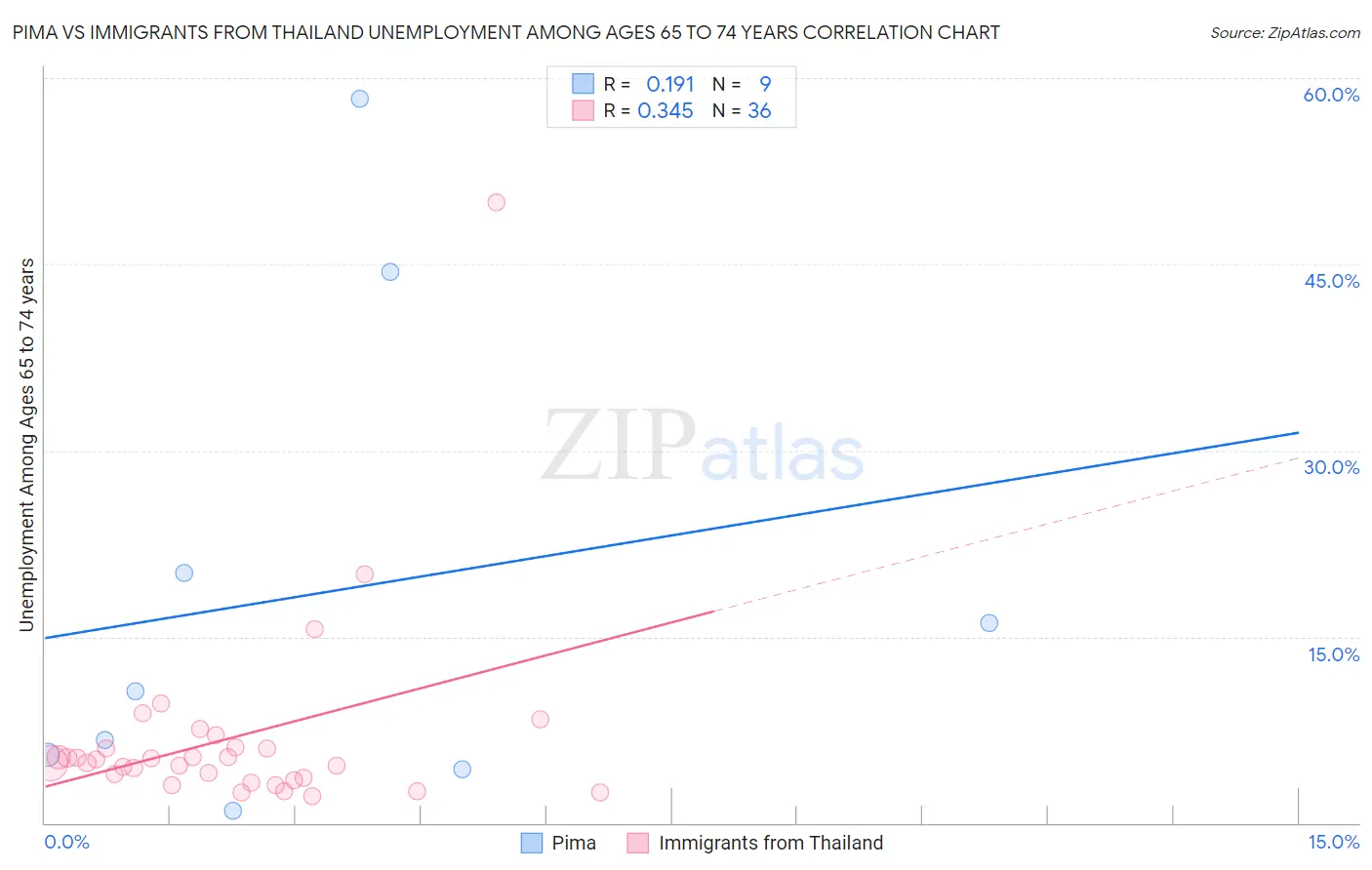 Pima vs Immigrants from Thailand Unemployment Among Ages 65 to 74 years