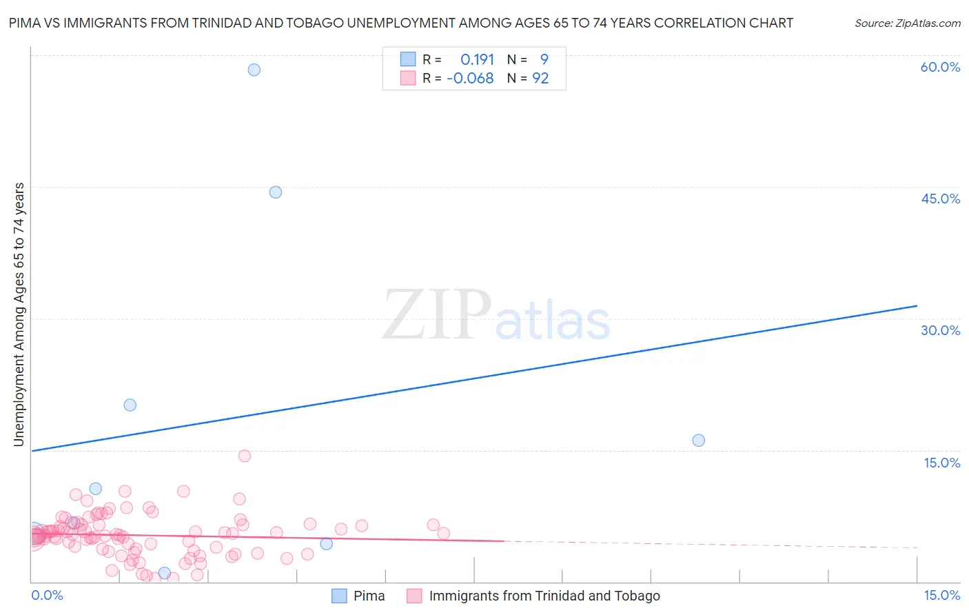 Pima vs Immigrants from Trinidad and Tobago Unemployment Among Ages 65 to 74 years