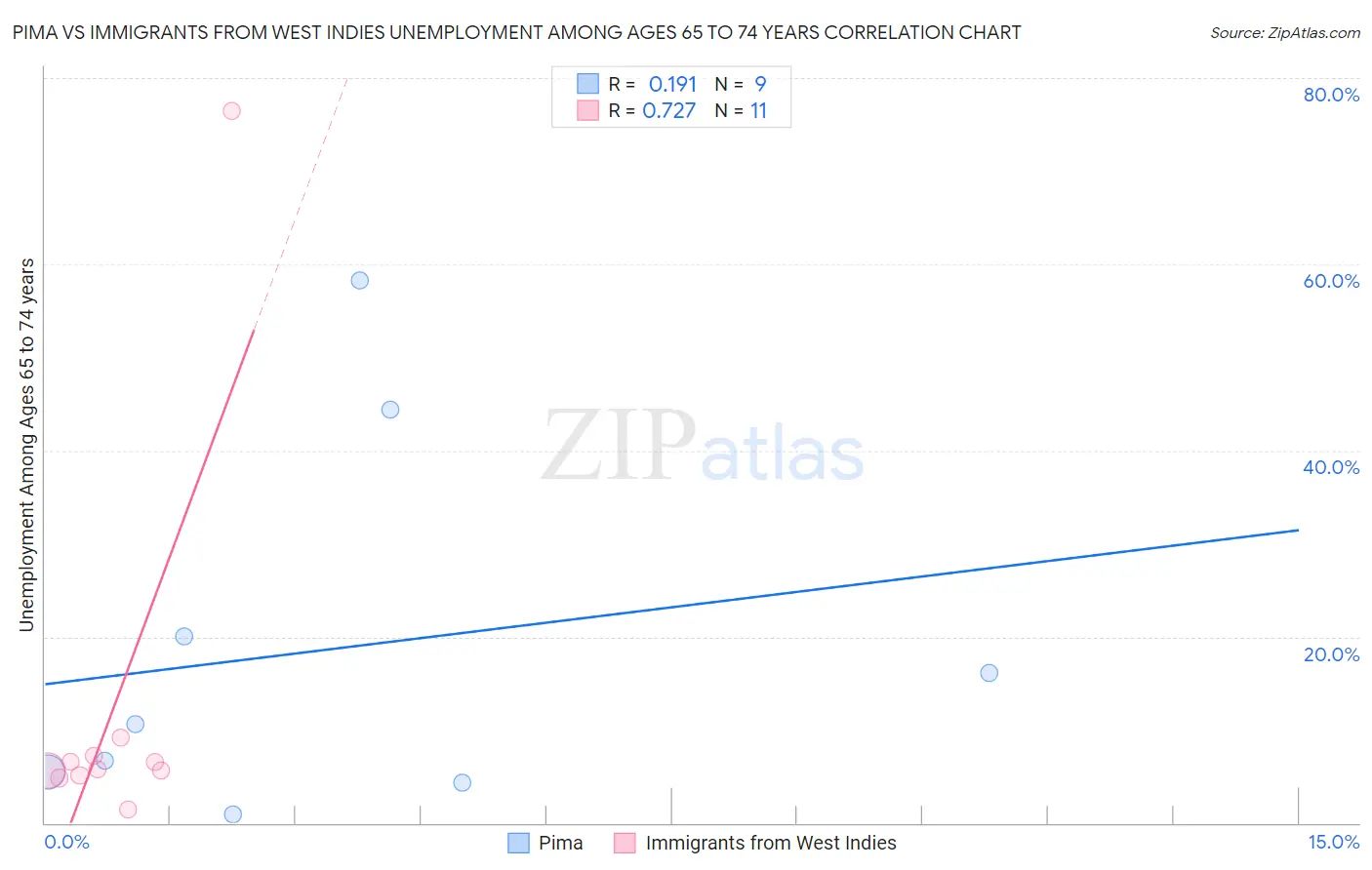 Pima vs Immigrants from West Indies Unemployment Among Ages 65 to 74 years