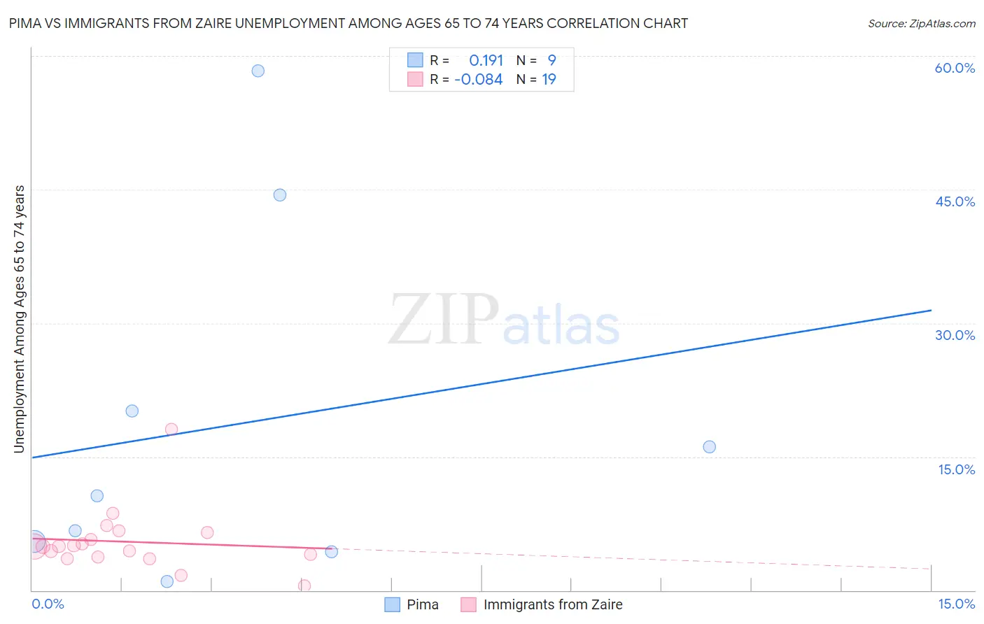 Pima vs Immigrants from Zaire Unemployment Among Ages 65 to 74 years