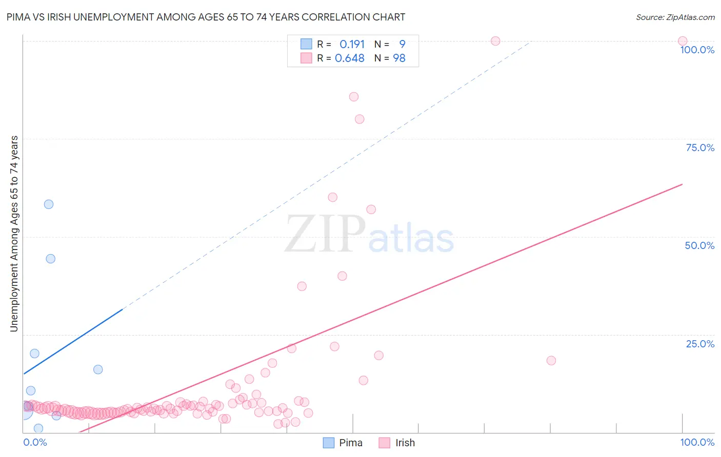 Pima vs Irish Unemployment Among Ages 65 to 74 years