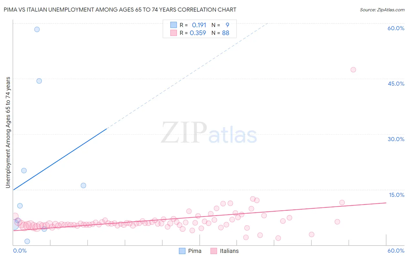 Pima vs Italian Unemployment Among Ages 65 to 74 years