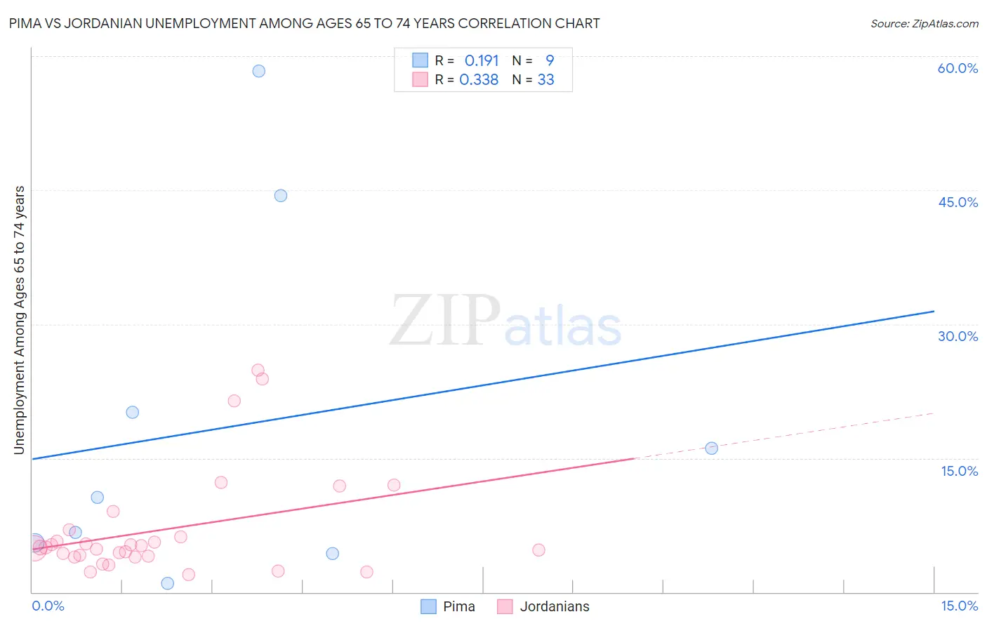 Pima vs Jordanian Unemployment Among Ages 65 to 74 years