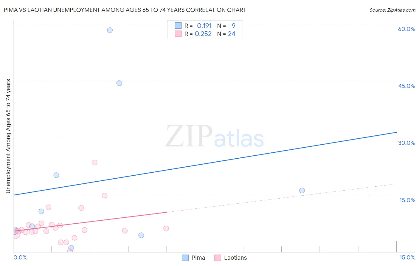 Pima vs Laotian Unemployment Among Ages 65 to 74 years
