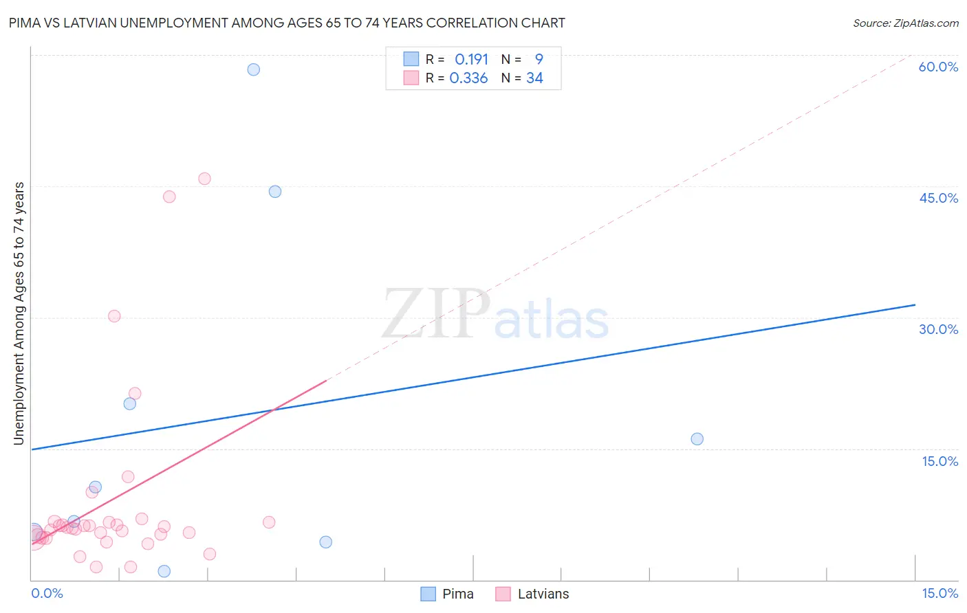 Pima vs Latvian Unemployment Among Ages 65 to 74 years