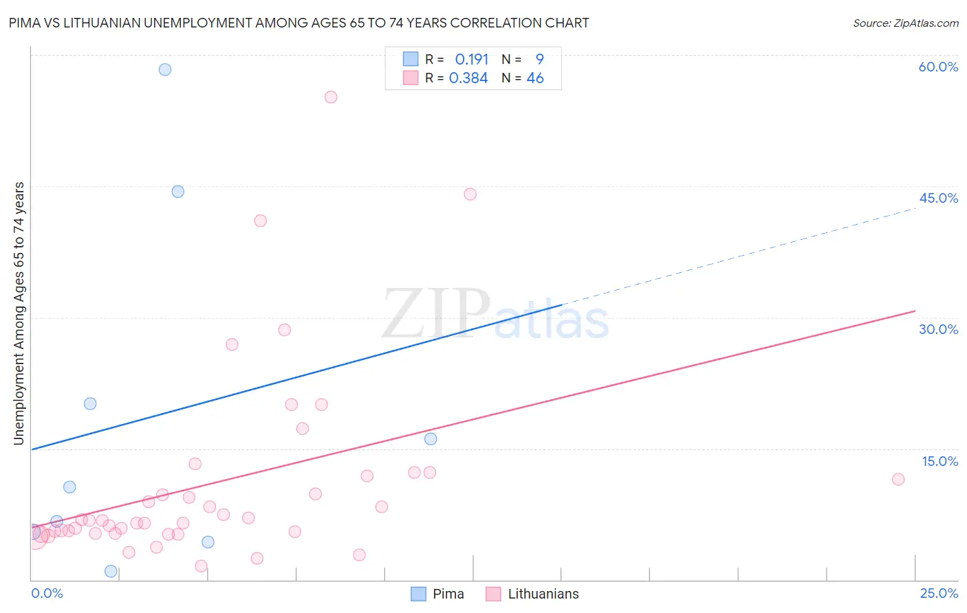 Pima vs Lithuanian Unemployment Among Ages 65 to 74 years