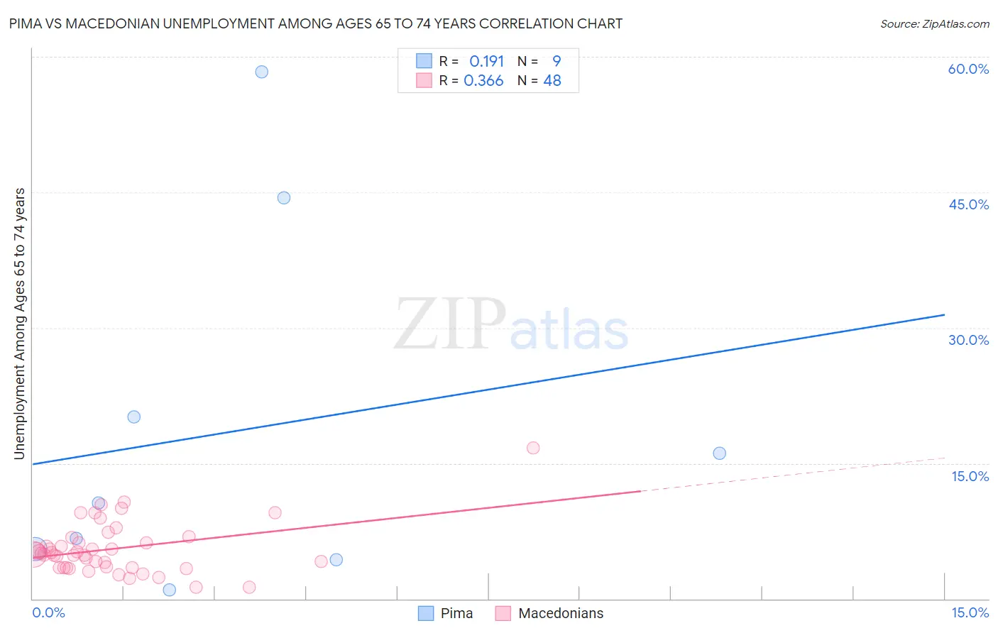 Pima vs Macedonian Unemployment Among Ages 65 to 74 years