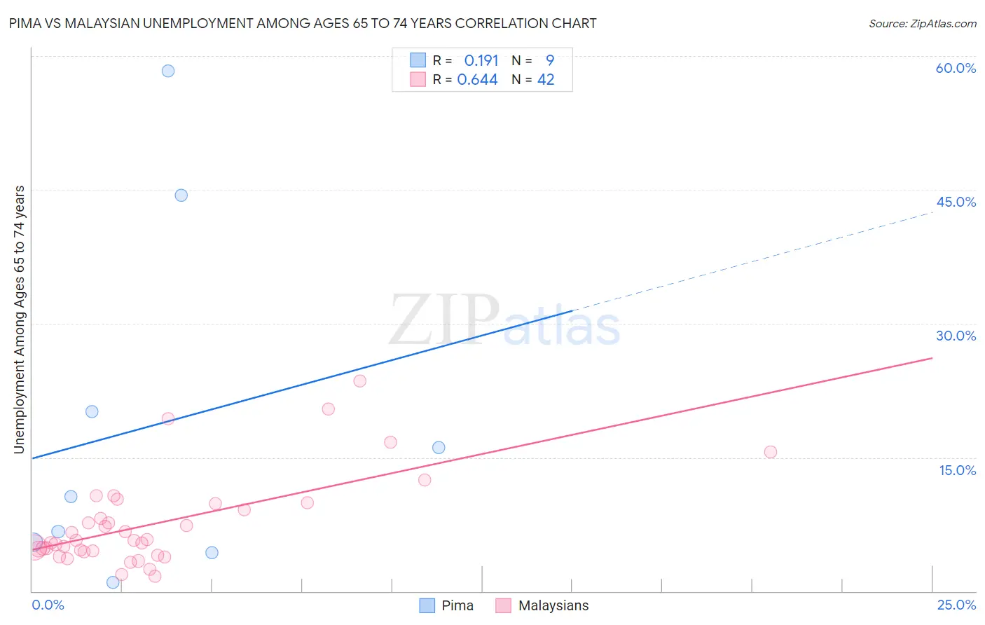 Pima vs Malaysian Unemployment Among Ages 65 to 74 years