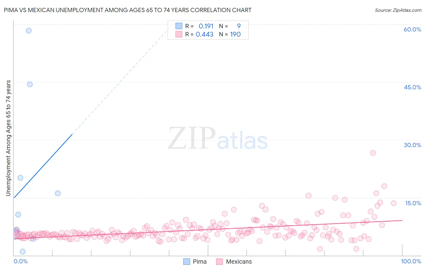 Pima vs Mexican Unemployment Among Ages 65 to 74 years