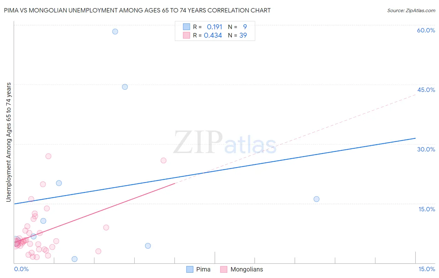 Pima vs Mongolian Unemployment Among Ages 65 to 74 years