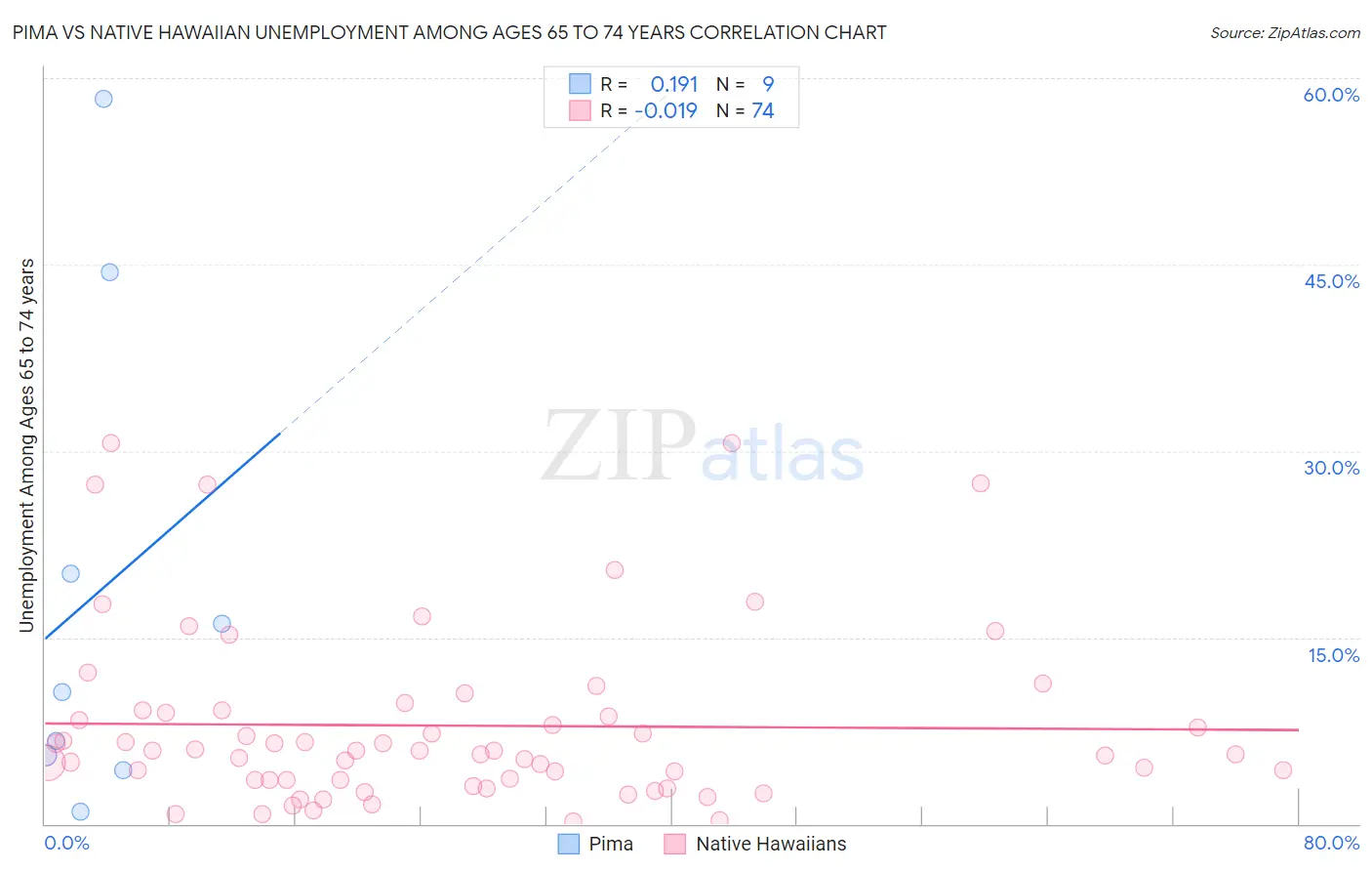 Pima vs Native Hawaiian Unemployment Among Ages 65 to 74 years