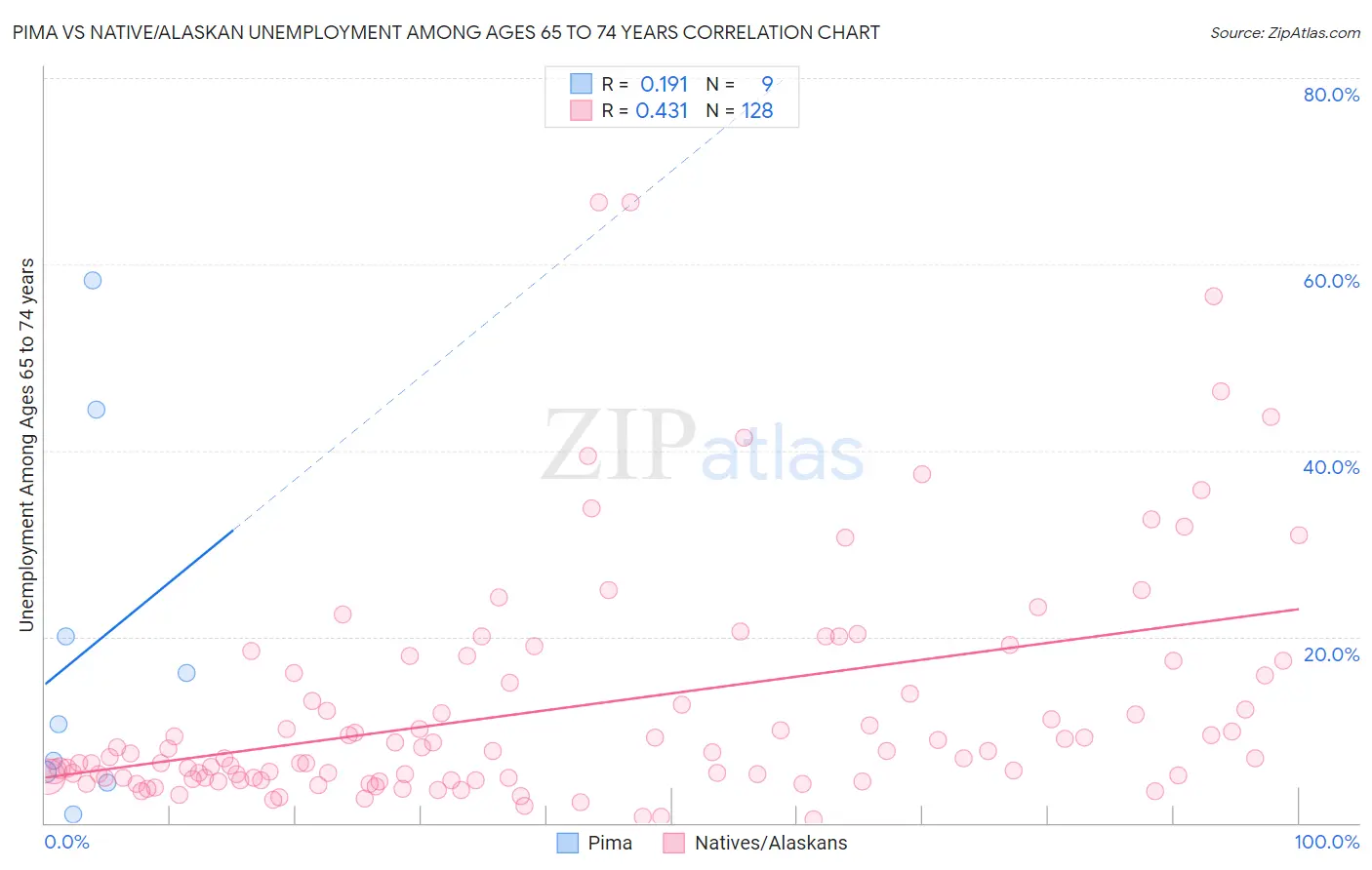Pima vs Native/Alaskan Unemployment Among Ages 65 to 74 years