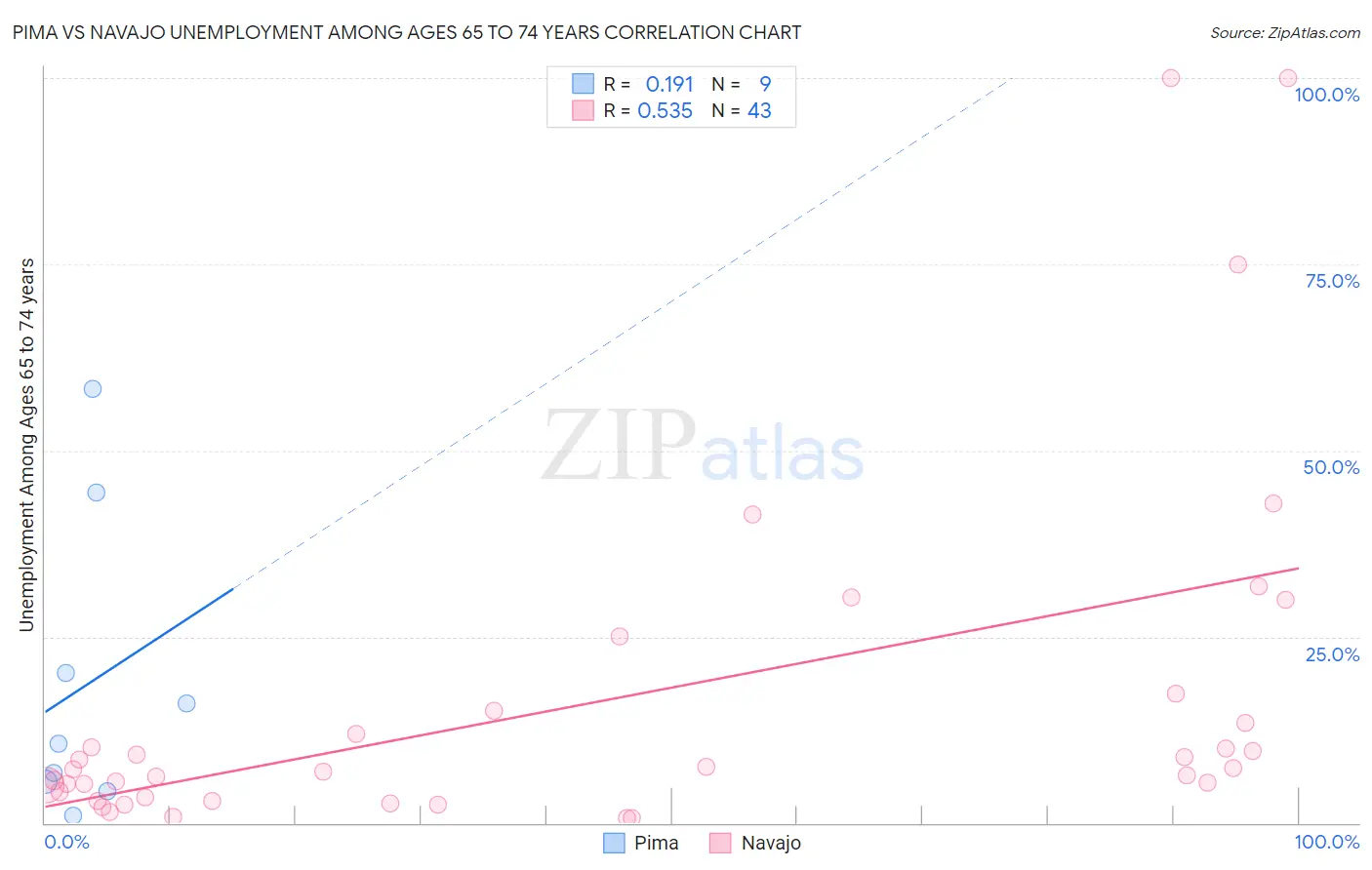Pima vs Navajo Unemployment Among Ages 65 to 74 years