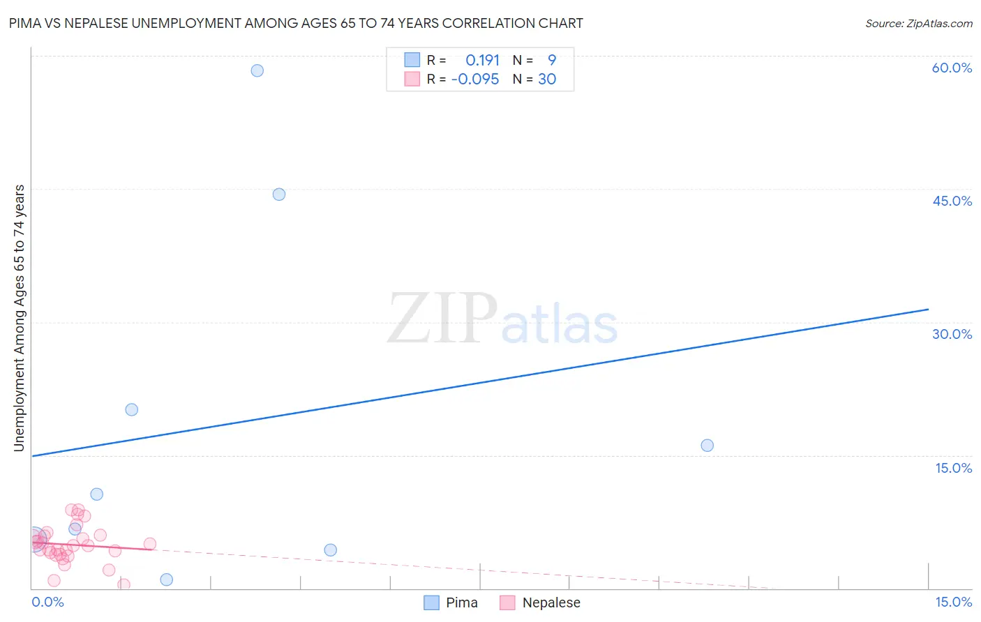 Pima vs Nepalese Unemployment Among Ages 65 to 74 years