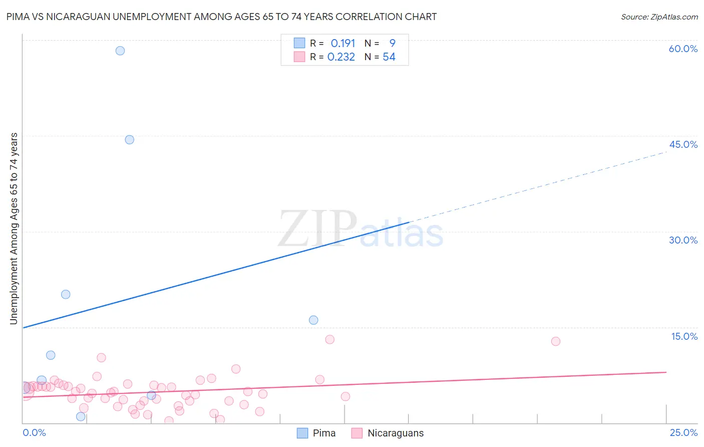 Pima vs Nicaraguan Unemployment Among Ages 65 to 74 years