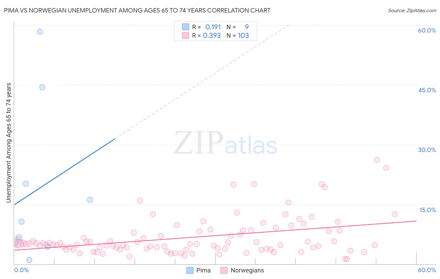 Pima vs Norwegian Unemployment Among Ages 65 to 74 years