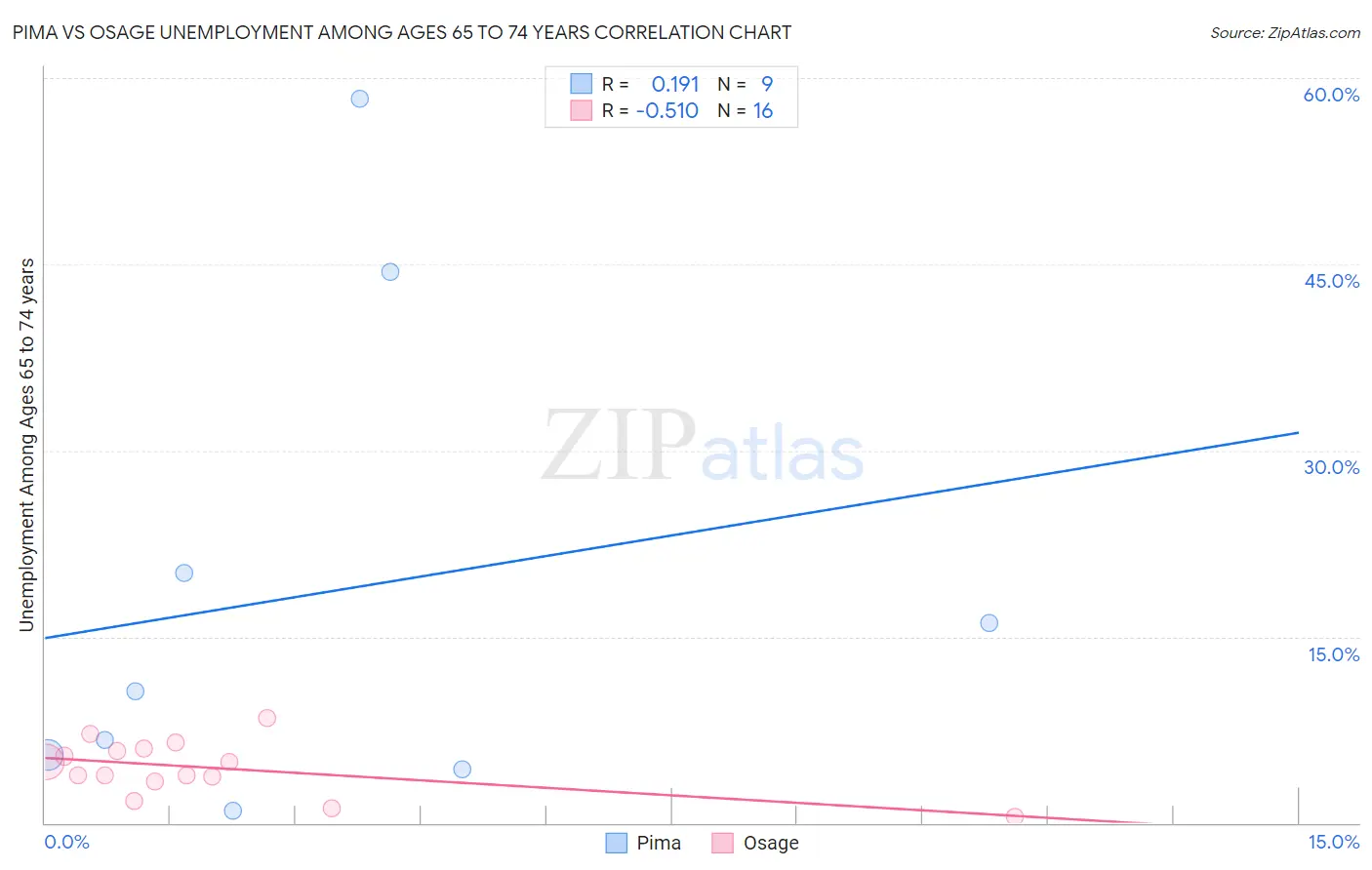 Pima vs Osage Unemployment Among Ages 65 to 74 years