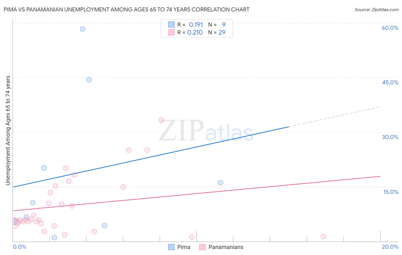 Pima vs Panamanian Unemployment Among Ages 65 to 74 years