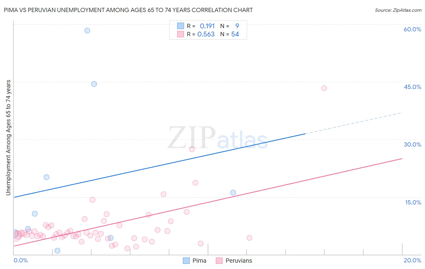 Pima vs Peruvian Unemployment Among Ages 65 to 74 years