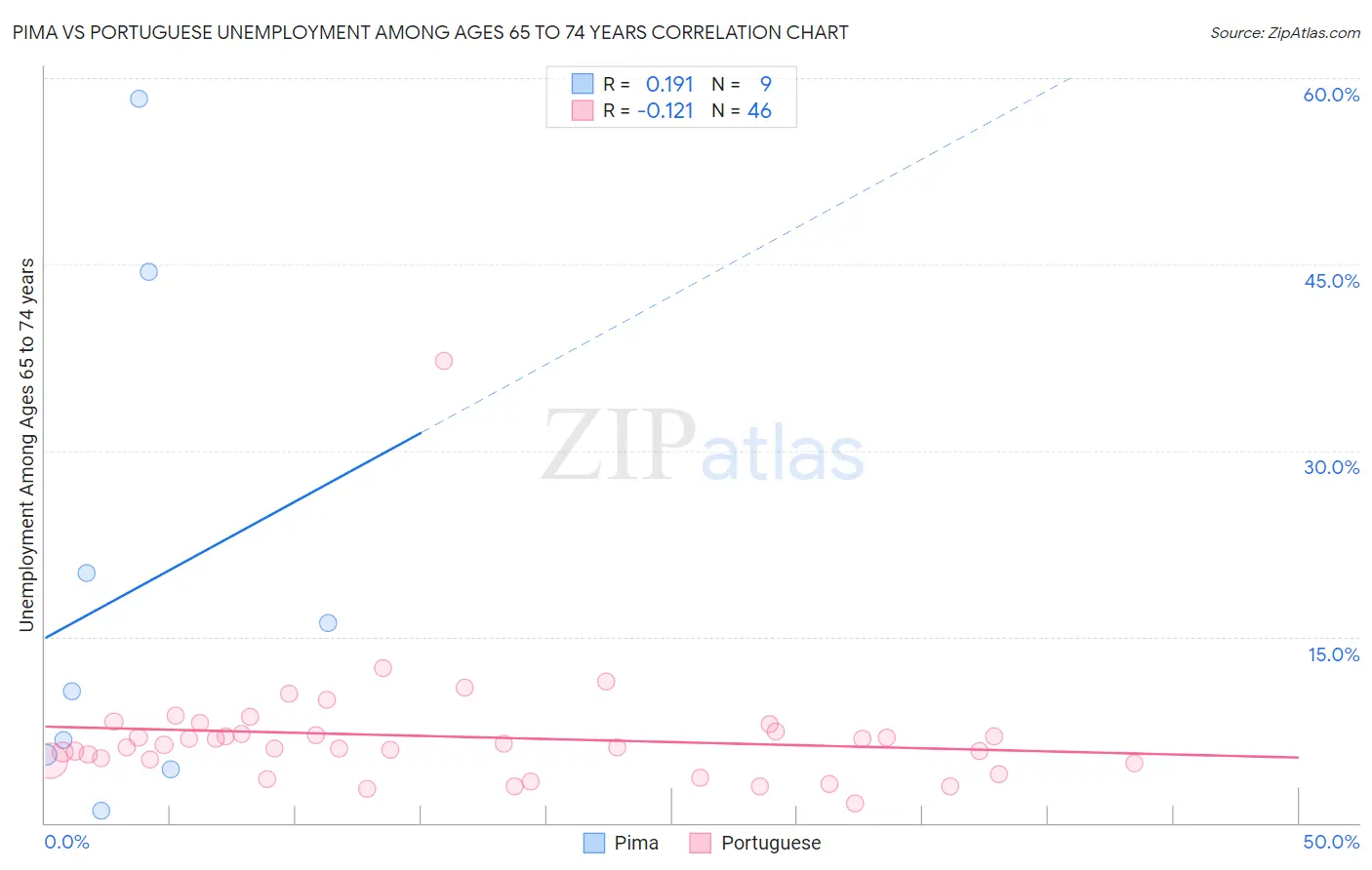 Pima vs Portuguese Unemployment Among Ages 65 to 74 years