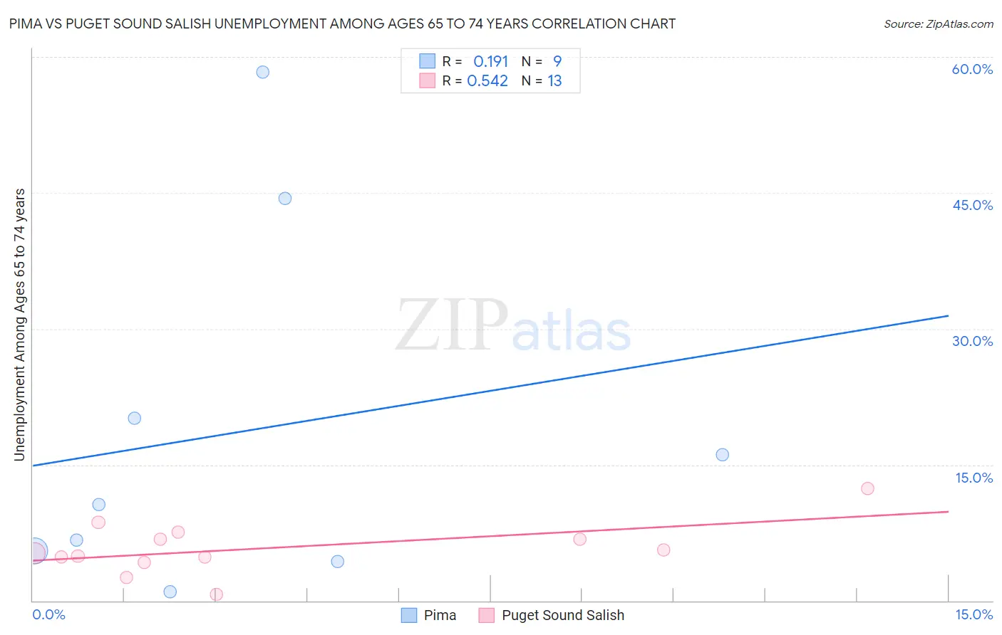Pima vs Puget Sound Salish Unemployment Among Ages 65 to 74 years