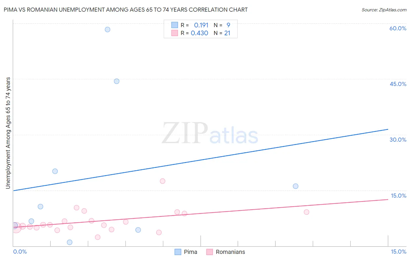 Pima vs Romanian Unemployment Among Ages 65 to 74 years