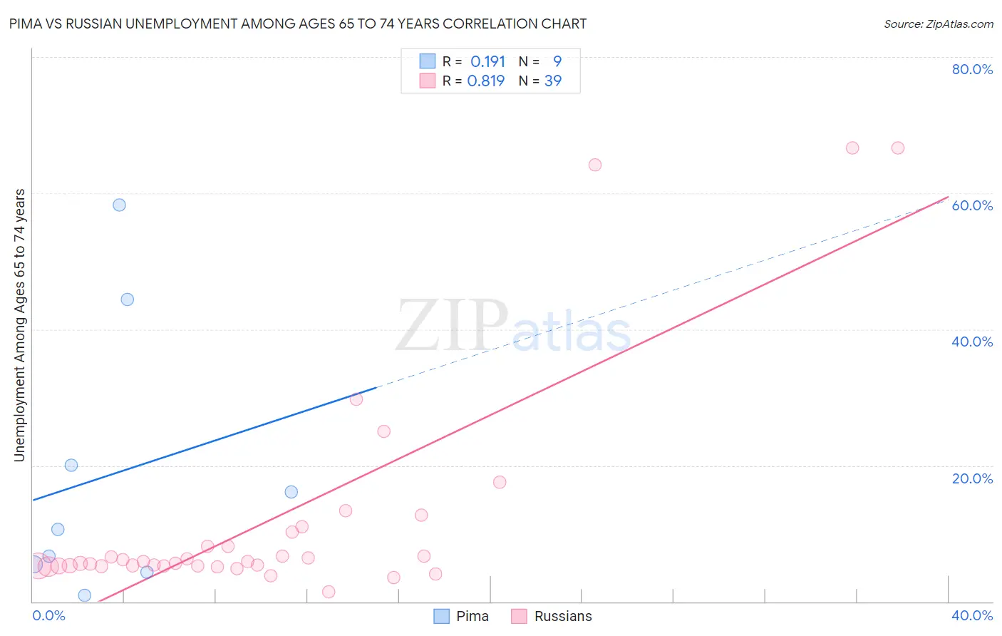 Pima vs Russian Unemployment Among Ages 65 to 74 years