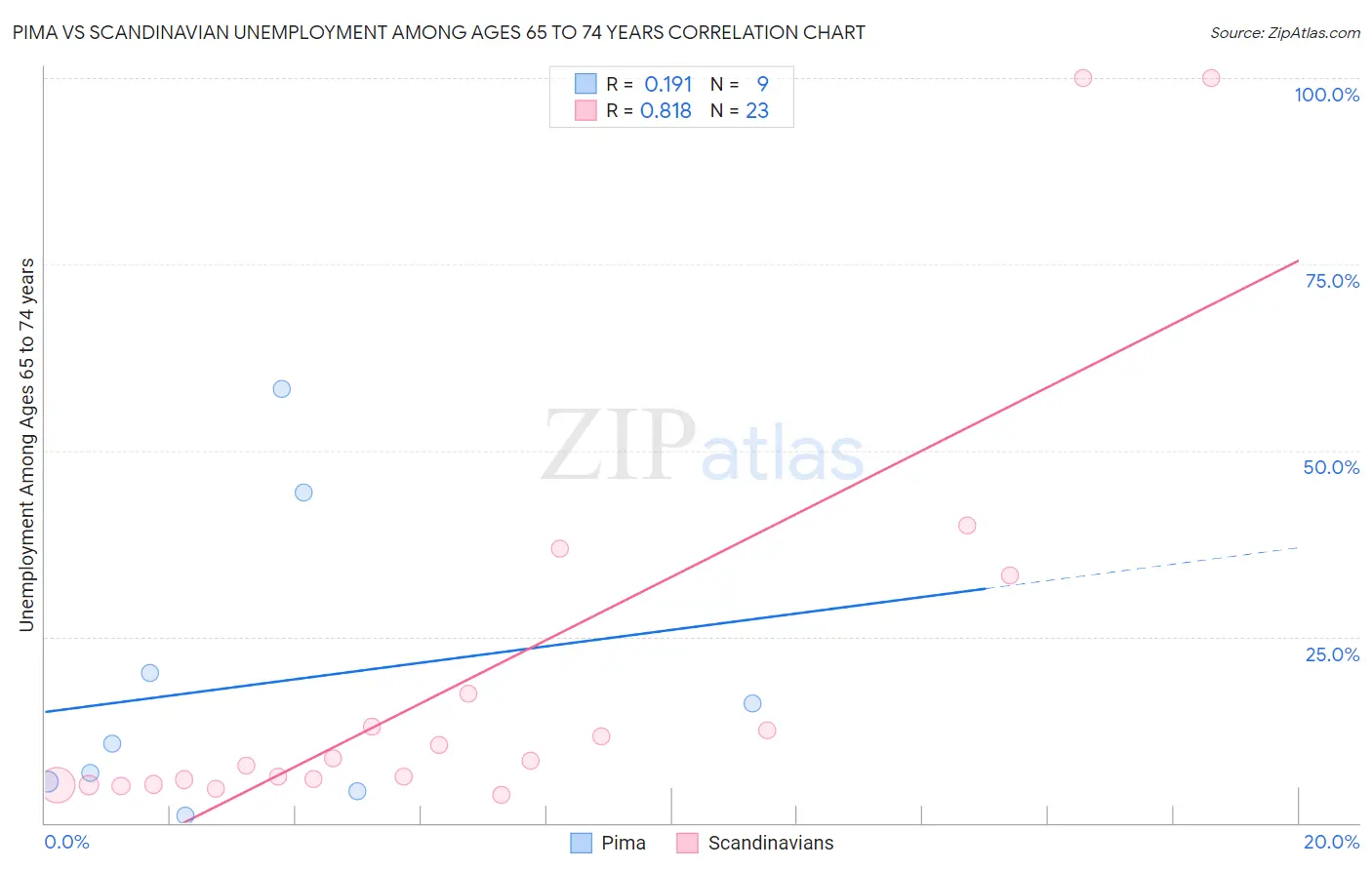 Pima vs Scandinavian Unemployment Among Ages 65 to 74 years