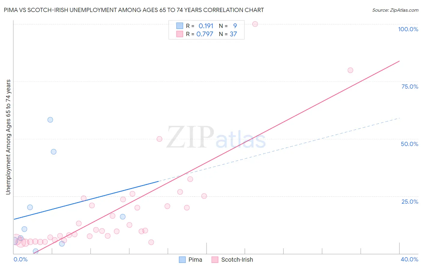 Pima vs Scotch-Irish Unemployment Among Ages 65 to 74 years