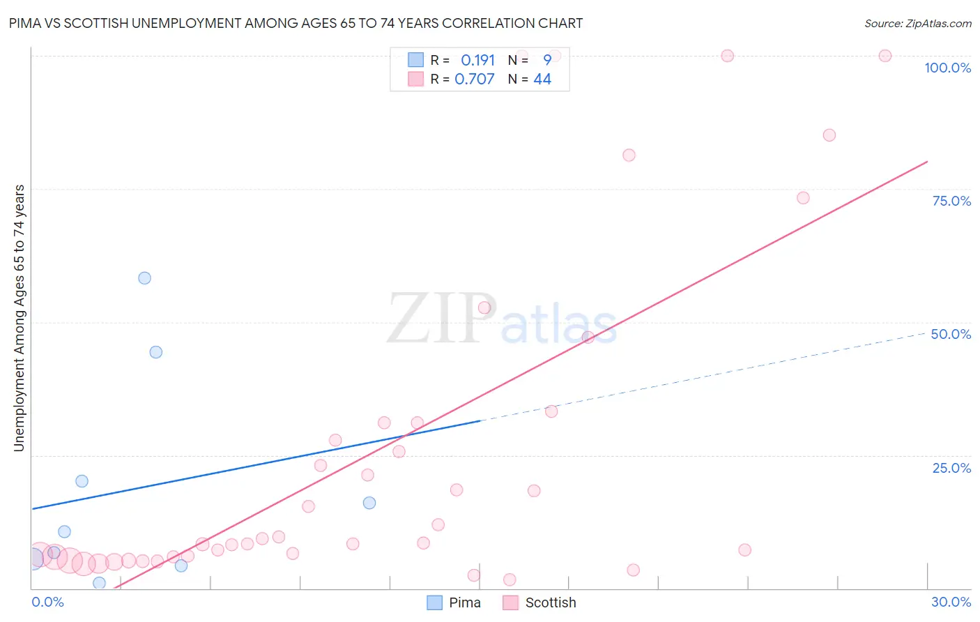 Pima vs Scottish Unemployment Among Ages 65 to 74 years