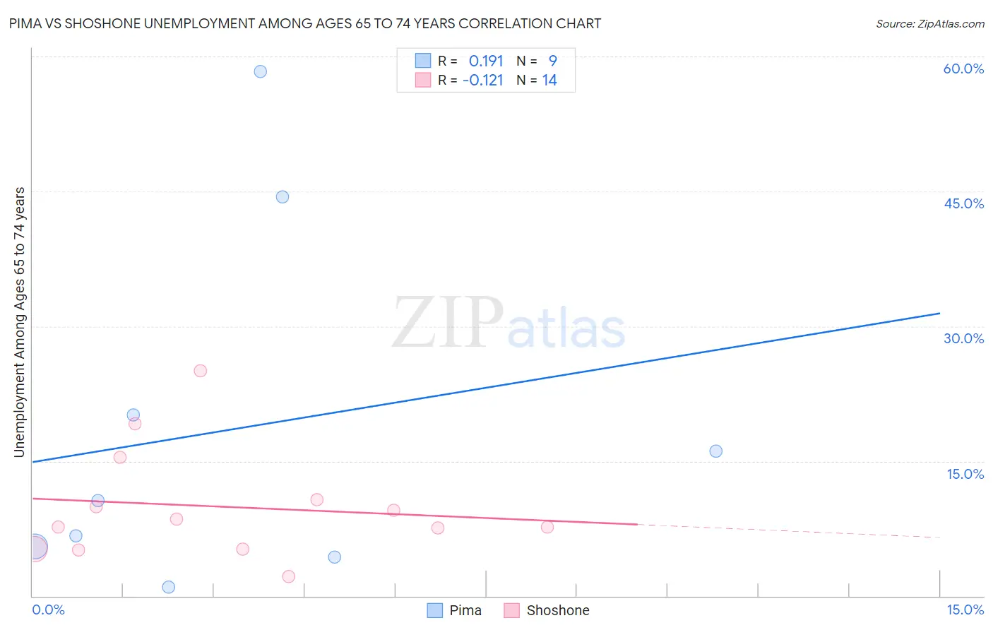 Pima vs Shoshone Unemployment Among Ages 65 to 74 years