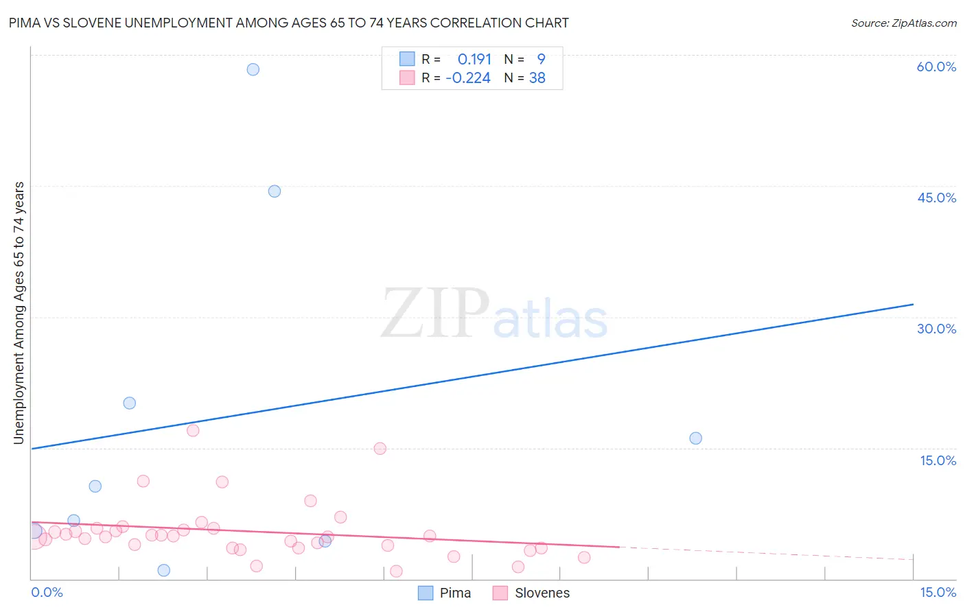 Pima vs Slovene Unemployment Among Ages 65 to 74 years