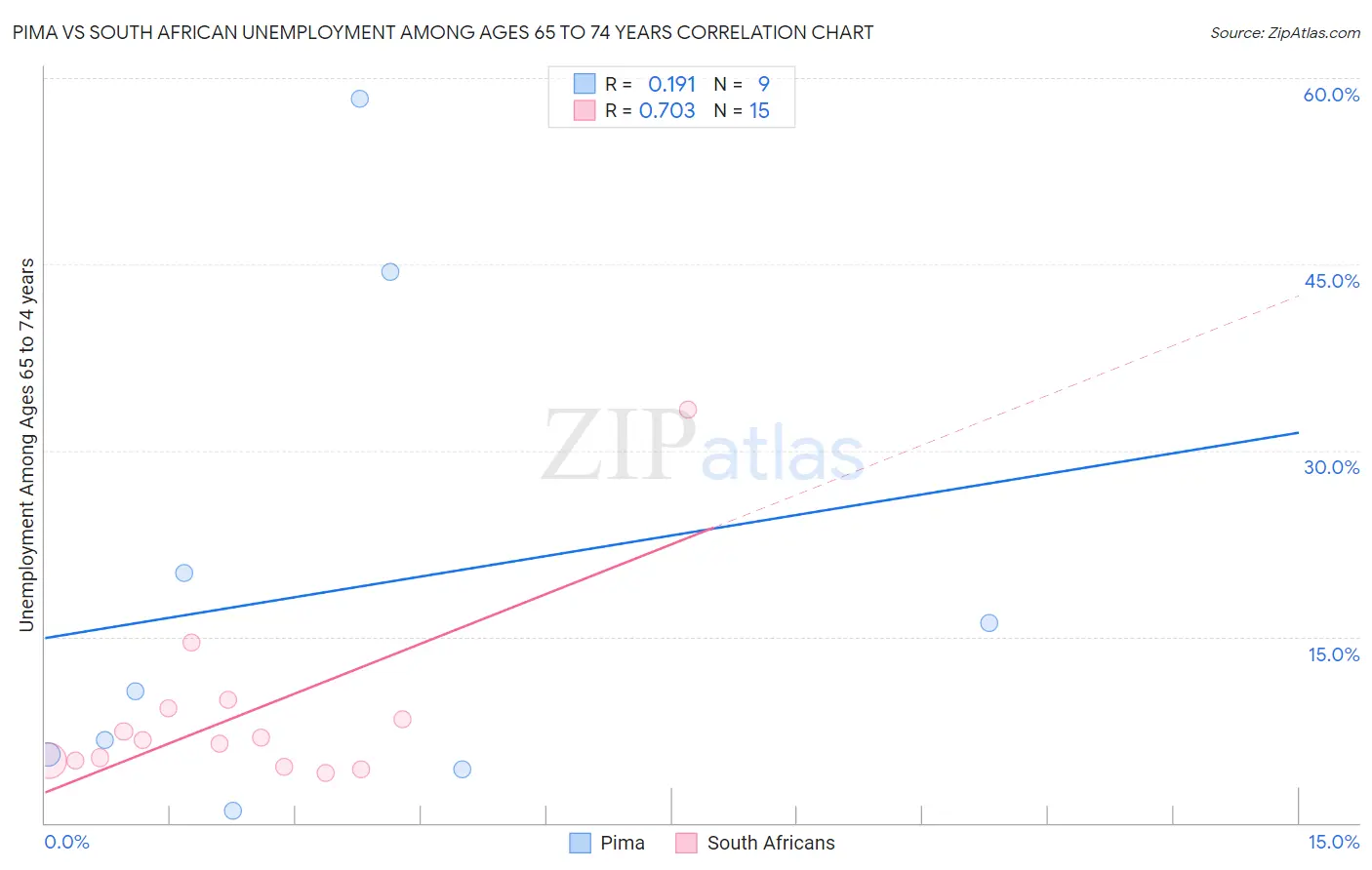 Pima vs South African Unemployment Among Ages 65 to 74 years