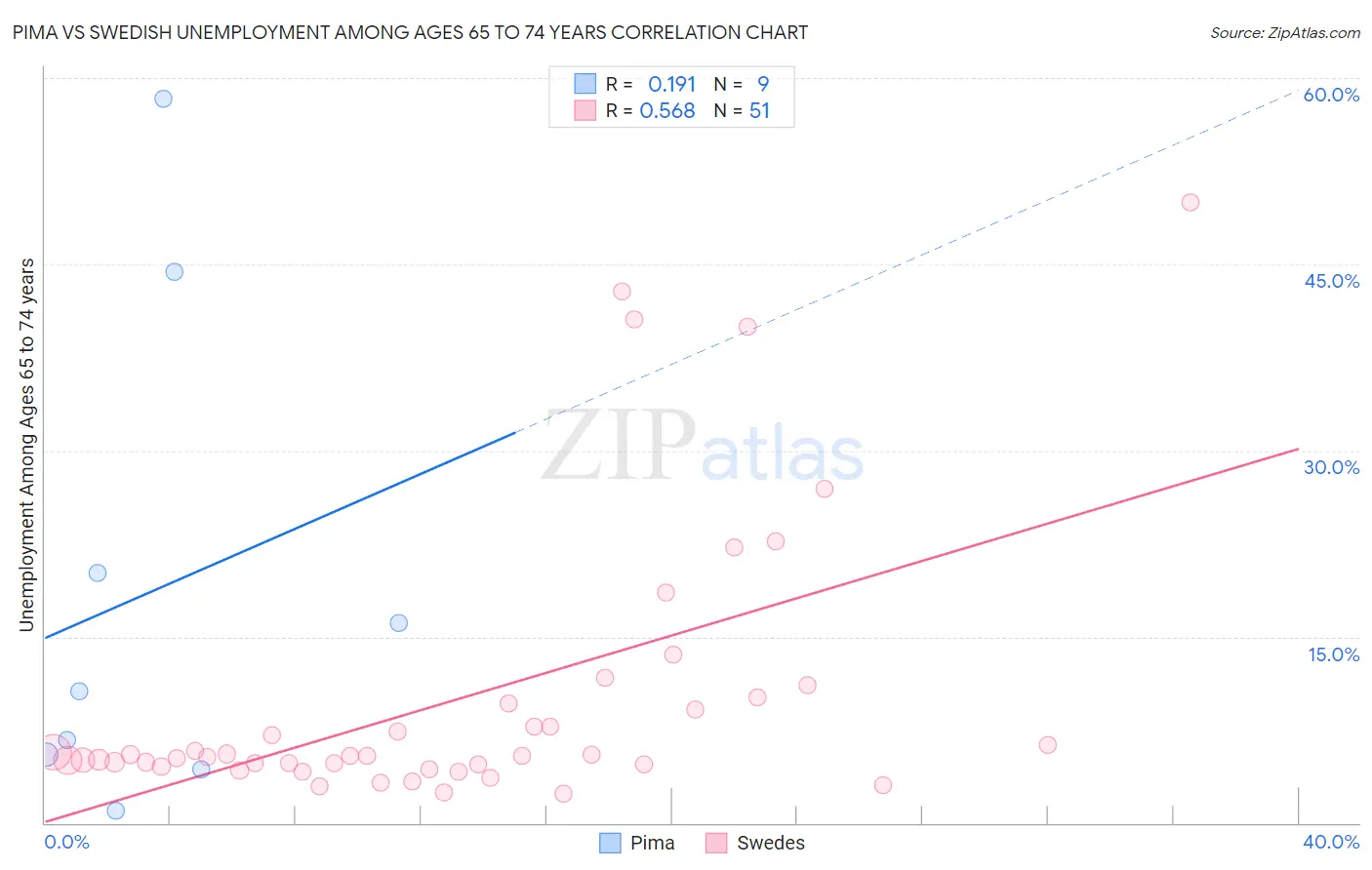 Pima vs Swedish Unemployment Among Ages 65 to 74 years