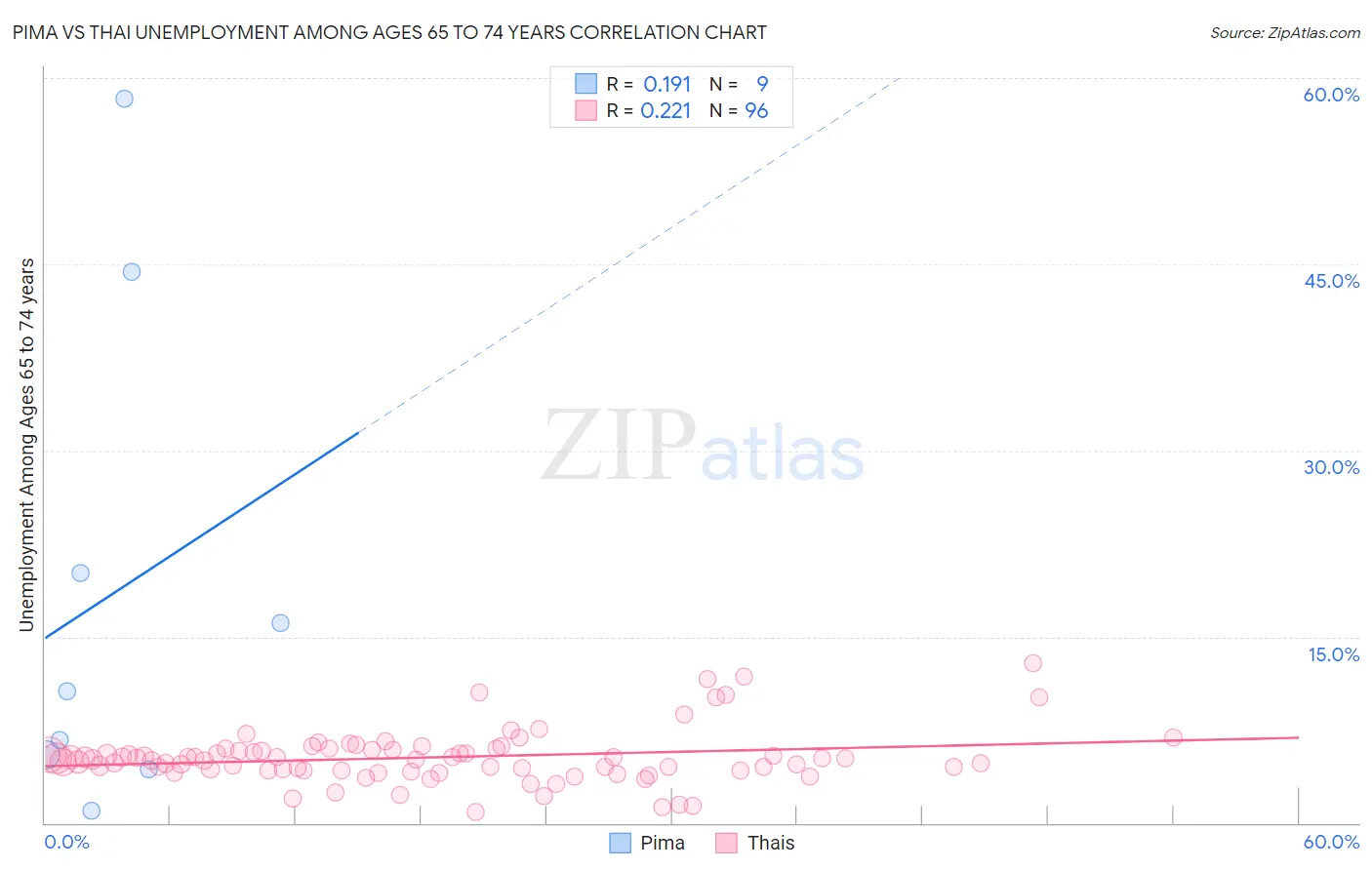 Pima vs Thai Unemployment Among Ages 65 to 74 years