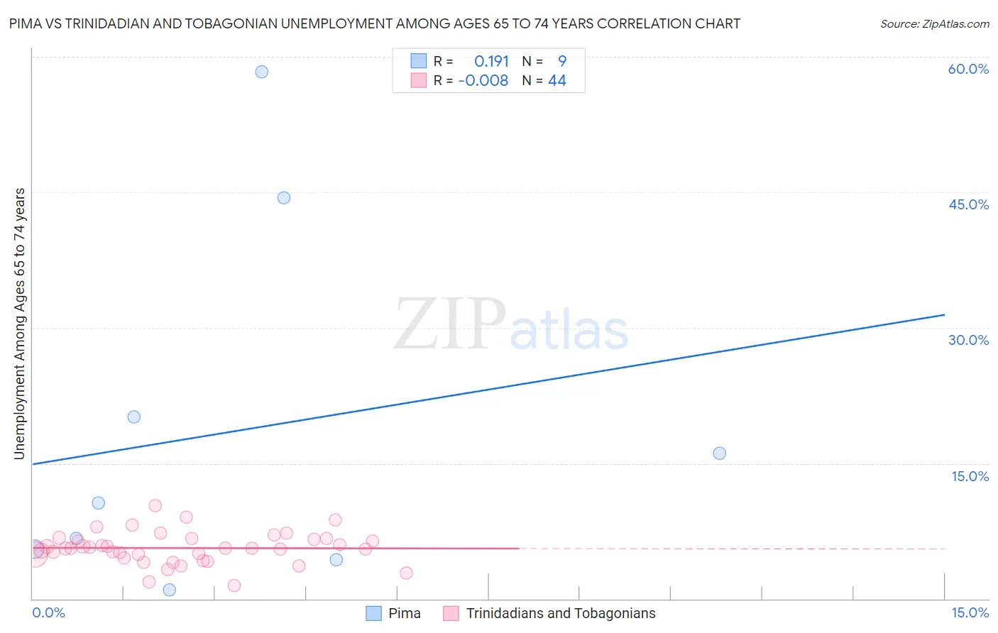 Pima vs Trinidadian and Tobagonian Unemployment Among Ages 65 to 74 years