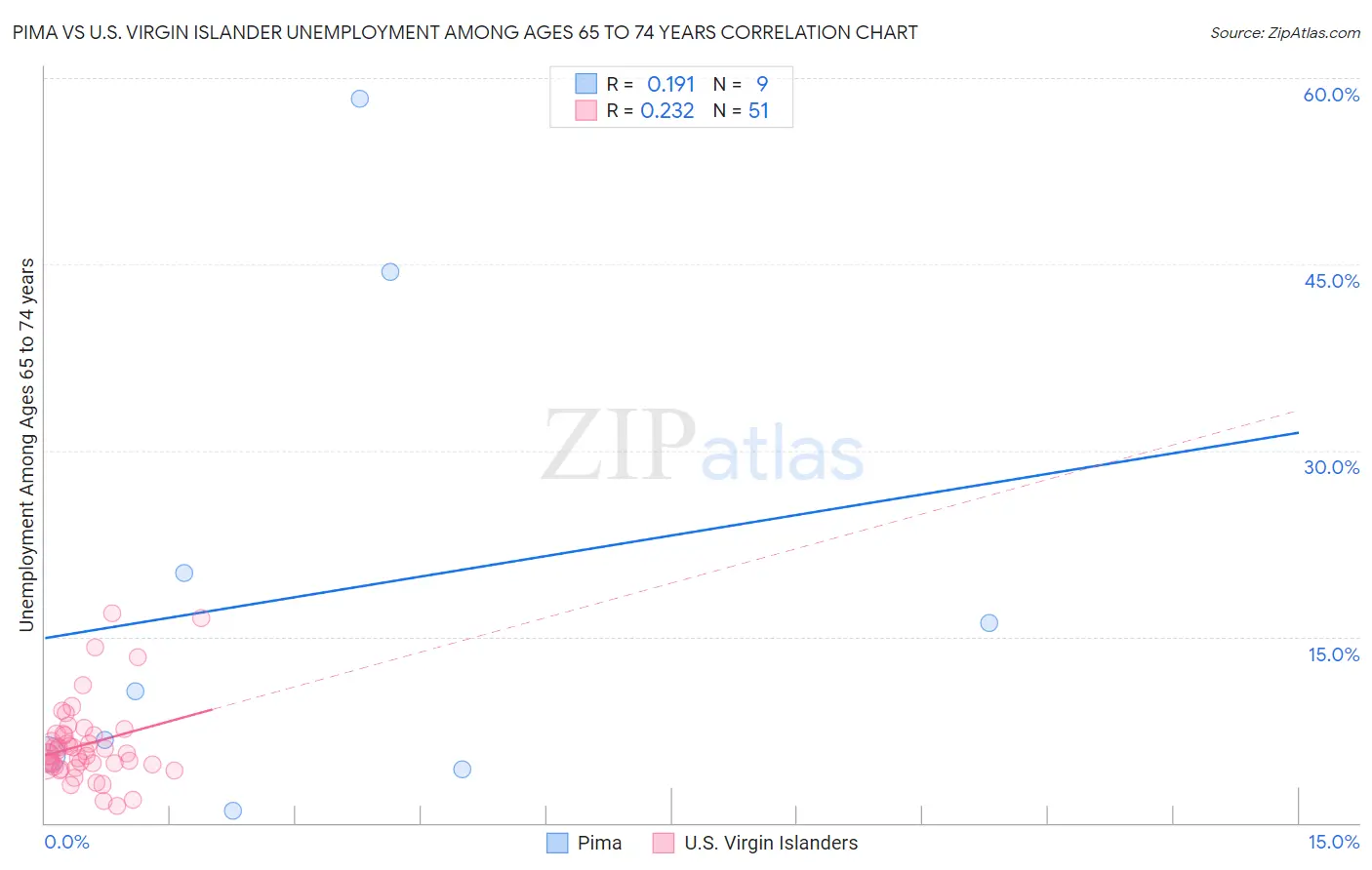 Pima vs U.S. Virgin Islander Unemployment Among Ages 65 to 74 years