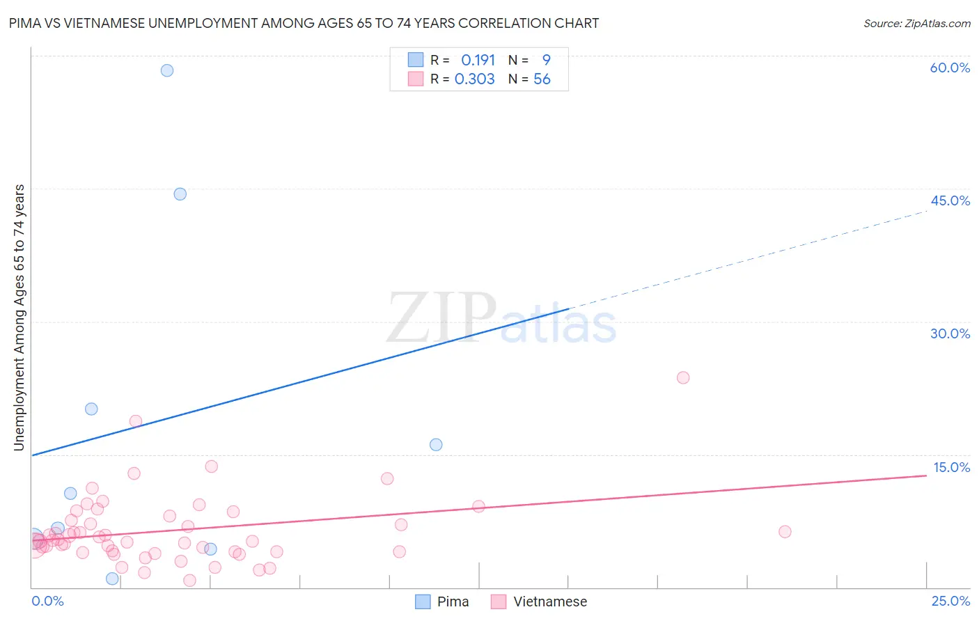 Pima vs Vietnamese Unemployment Among Ages 65 to 74 years