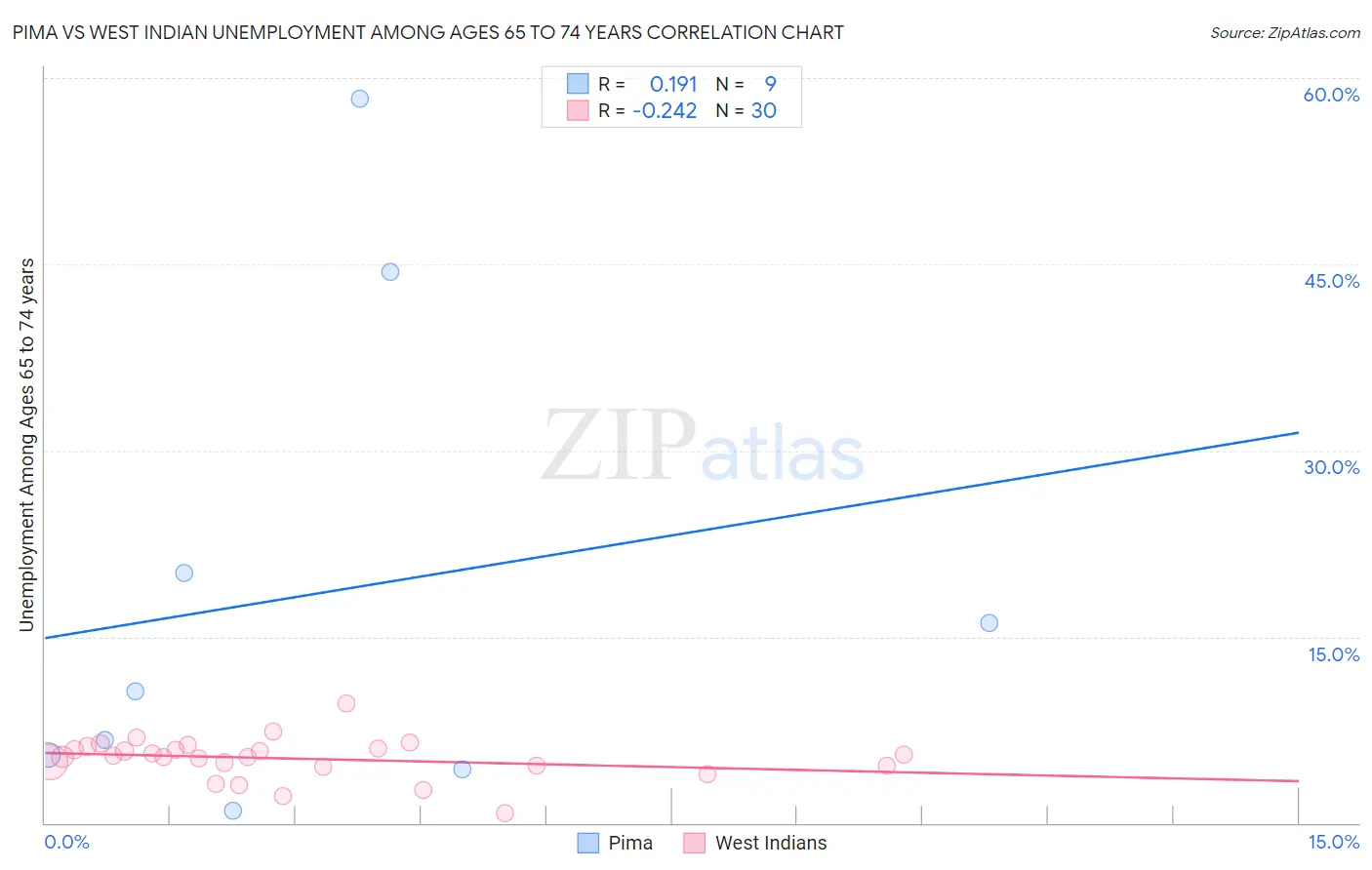 Pima vs West Indian Unemployment Among Ages 65 to 74 years