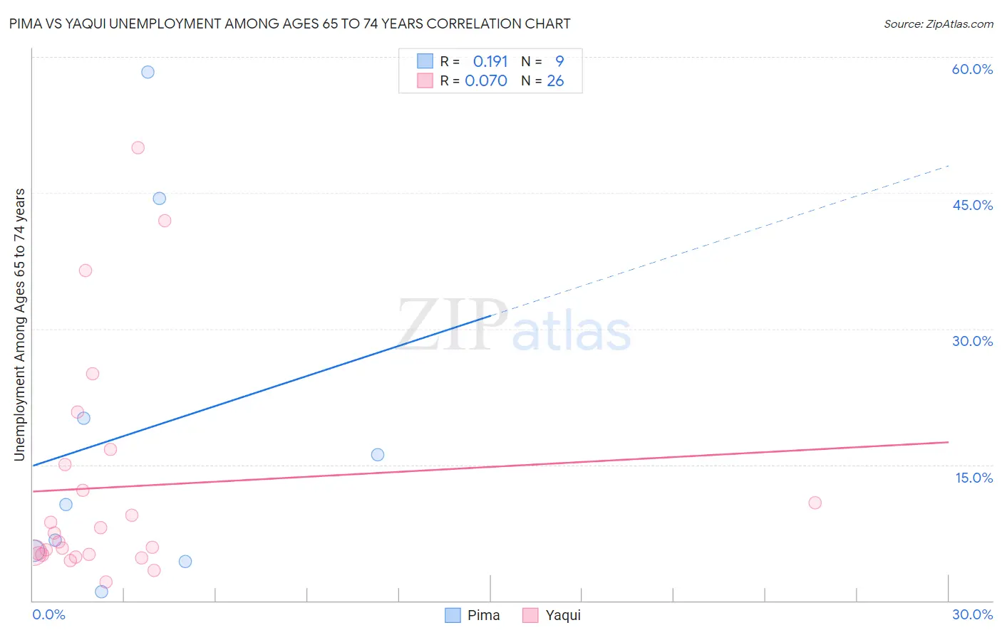 Pima vs Yaqui Unemployment Among Ages 65 to 74 years