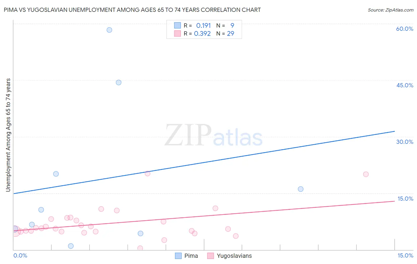 Pima vs Yugoslavian Unemployment Among Ages 65 to 74 years
