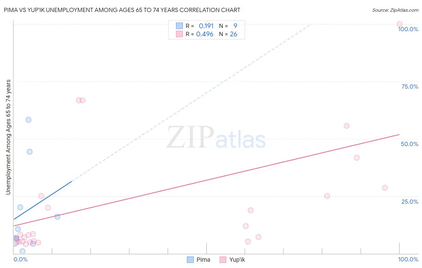Pima vs Yup'ik Unemployment Among Ages 65 to 74 years