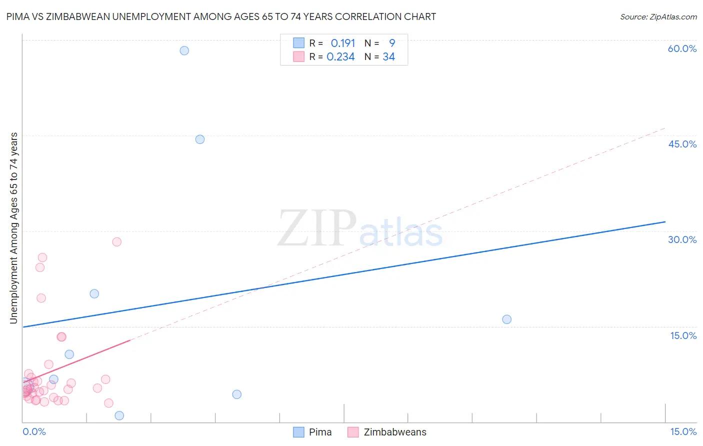 Pima vs Zimbabwean Unemployment Among Ages 65 to 74 years