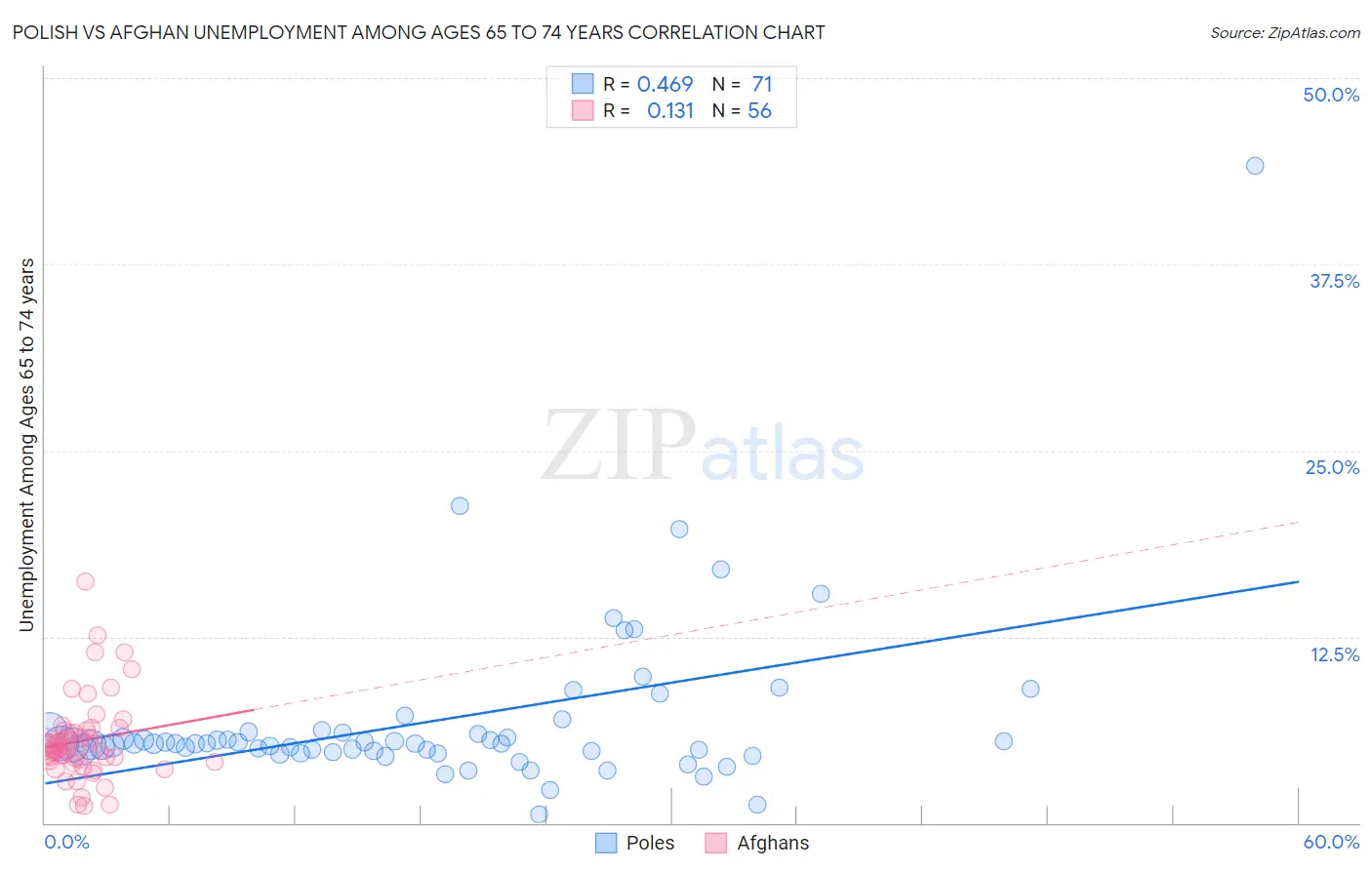 Polish vs Afghan Unemployment Among Ages 65 to 74 years