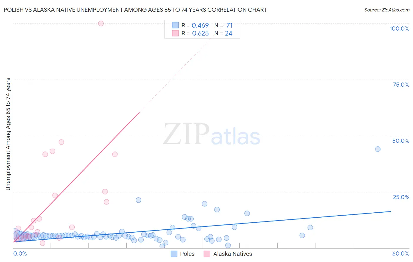 Polish vs Alaska Native Unemployment Among Ages 65 to 74 years