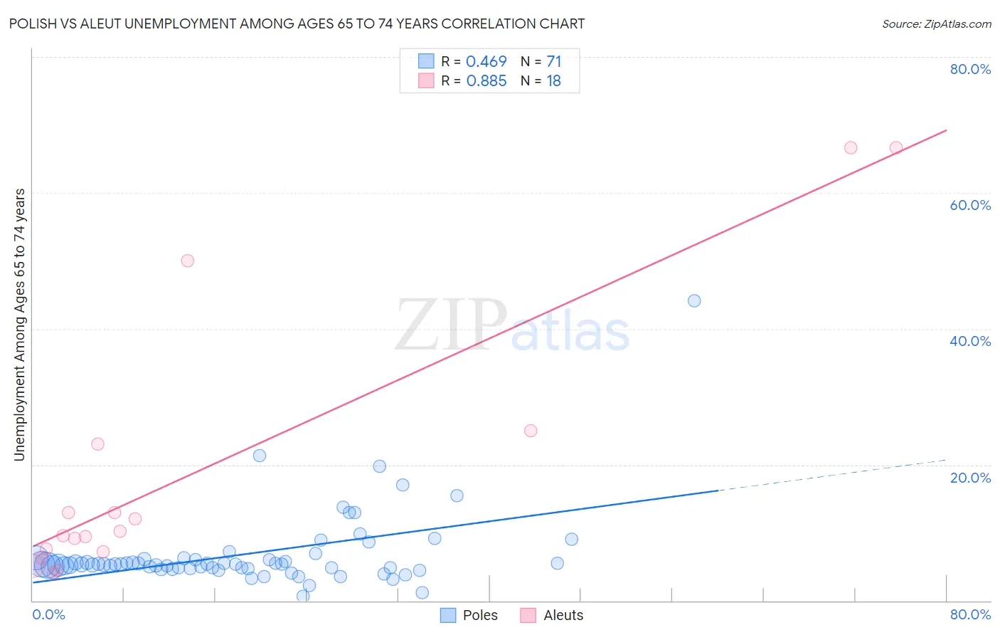 Polish vs Aleut Unemployment Among Ages 65 to 74 years