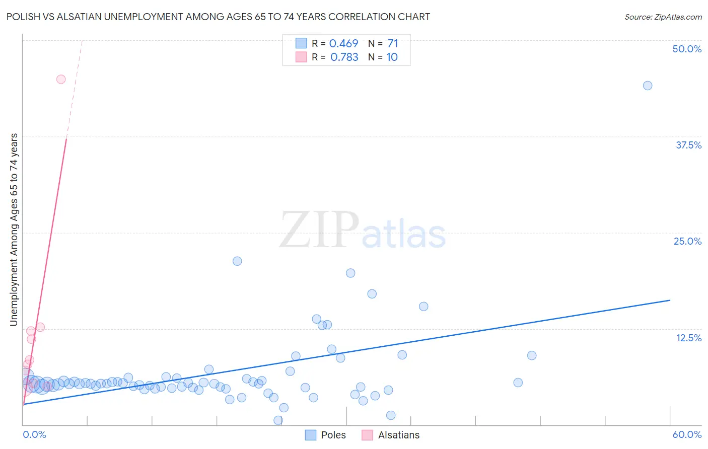 Polish vs Alsatian Unemployment Among Ages 65 to 74 years