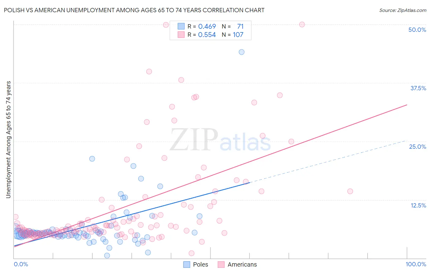 Polish vs American Unemployment Among Ages 65 to 74 years
