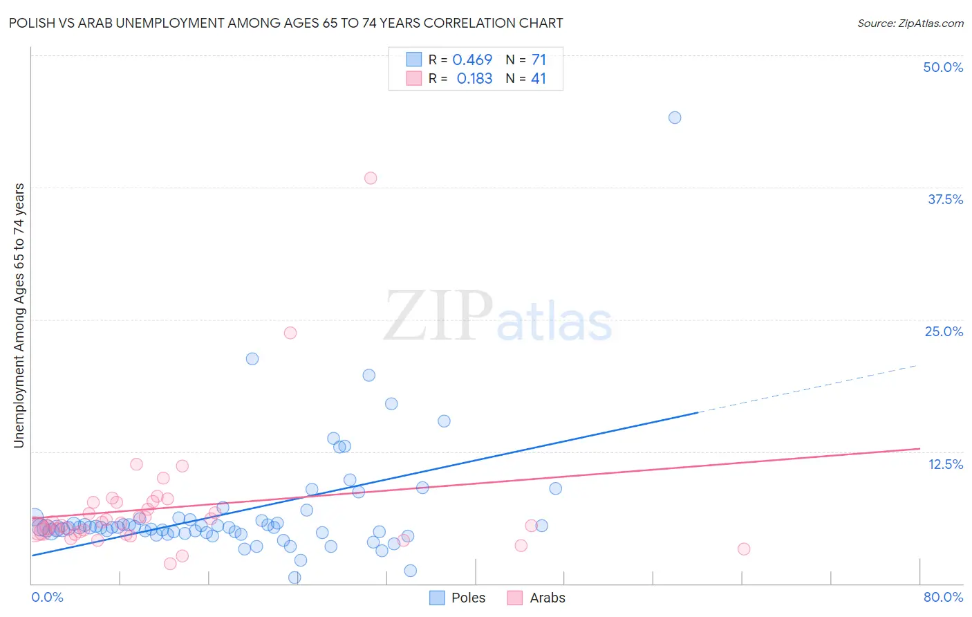 Polish vs Arab Unemployment Among Ages 65 to 74 years